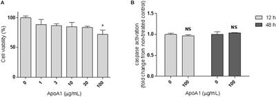 Anti-tumorigenic and Platinum-Sensitizing Effects of Apolipoprotein A1 and Apolipoprotein A1 Mimetic Peptides in Ovarian Cancer